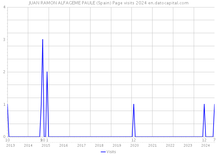 JUAN RAMON ALFAGEME PAULE (Spain) Page visits 2024 