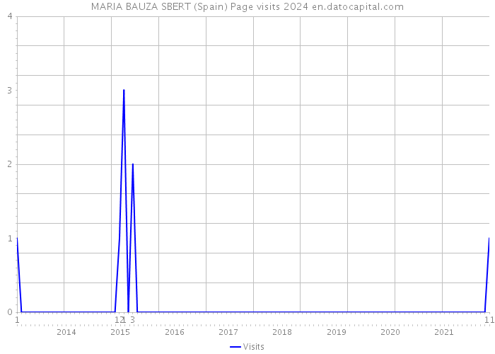 MARIA BAUZA SBERT (Spain) Page visits 2024 