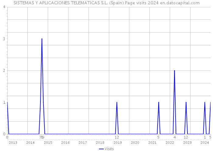 SISTEMAS Y APLICACIONES TELEMATICAS S.L. (Spain) Page visits 2024 