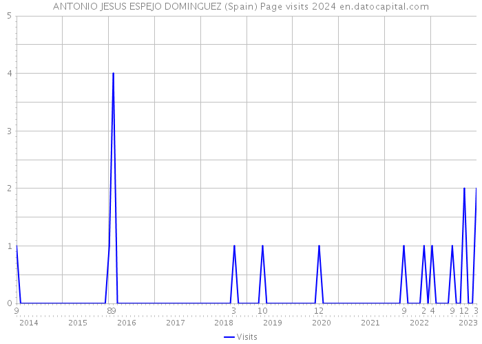 ANTONIO JESUS ESPEJO DOMINGUEZ (Spain) Page visits 2024 