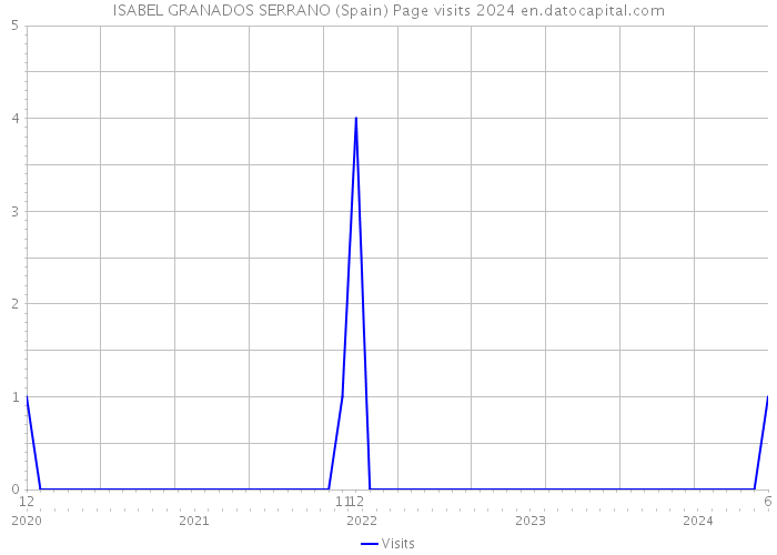 ISABEL GRANADOS SERRANO (Spain) Page visits 2024 