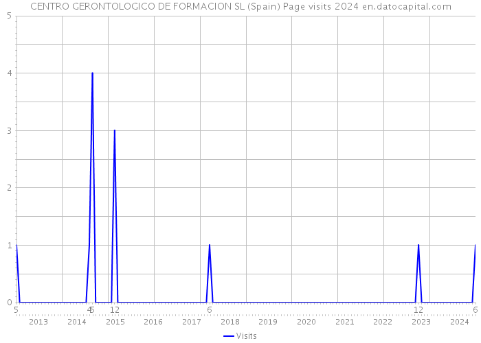 CENTRO GERONTOLOGICO DE FORMACION SL (Spain) Page visits 2024 