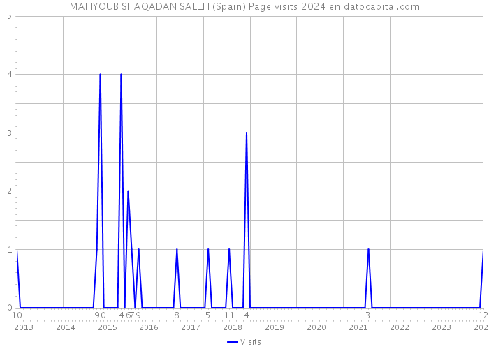 MAHYOUB SHAQADAN SALEH (Spain) Page visits 2024 