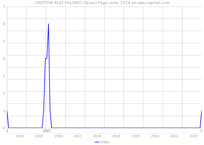 CRISTINA RUIZ PALOMO (Spain) Page visits 2024 