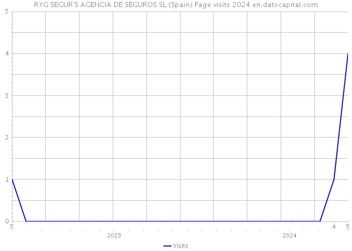 RYG SEGUR'S AGENCIA DE SEGUROS SL (Spain) Page visits 2024 