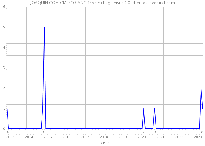 JOAQUIN GOMICIA SORIANO (Spain) Page visits 2024 