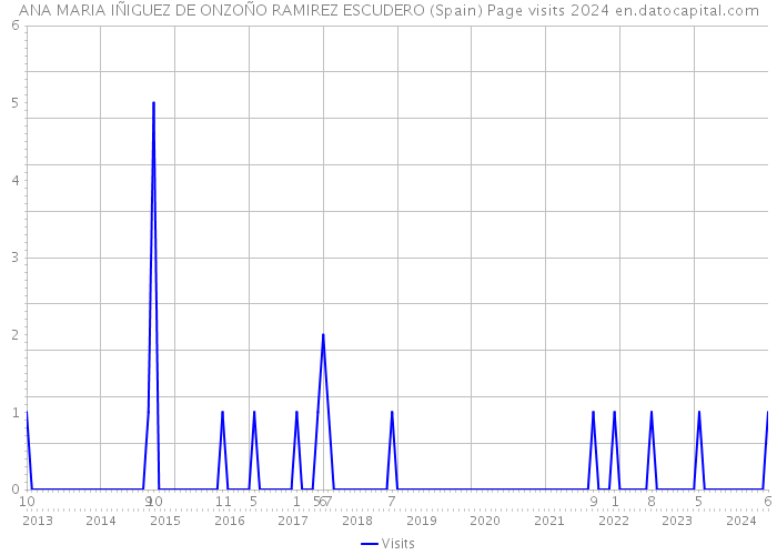 ANA MARIA IÑIGUEZ DE ONZOÑO RAMIREZ ESCUDERO (Spain) Page visits 2024 