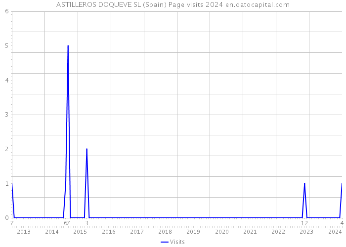 ASTILLEROS DOQUEVE SL (Spain) Page visits 2024 
