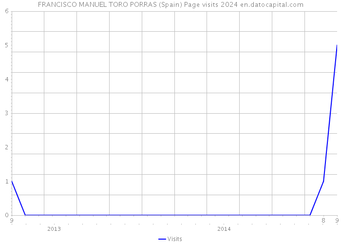 FRANCISCO MANUEL TORO PORRAS (Spain) Page visits 2024 