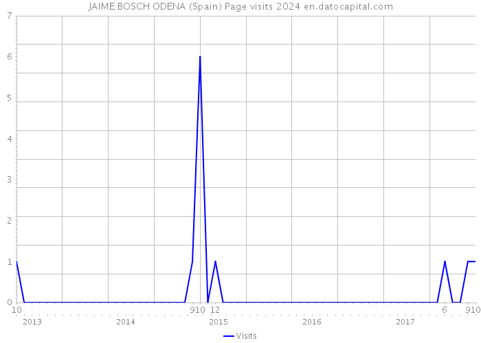 JAIME BOSCH ODENA (Spain) Page visits 2024 