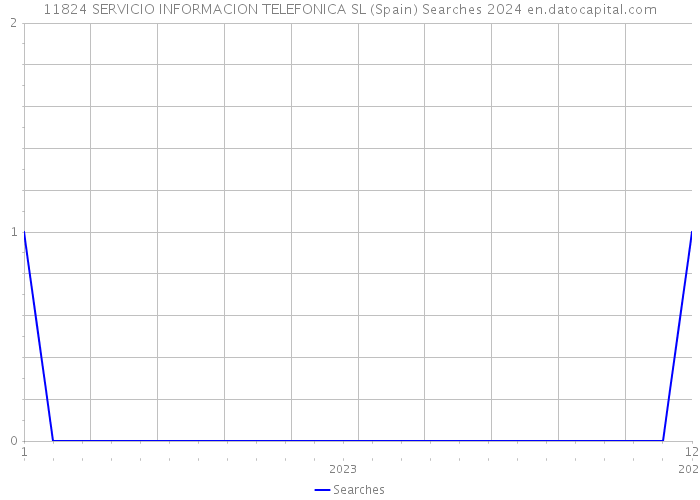11824 SERVICIO INFORMACION TELEFONICA SL (Spain) Searches 2024 
