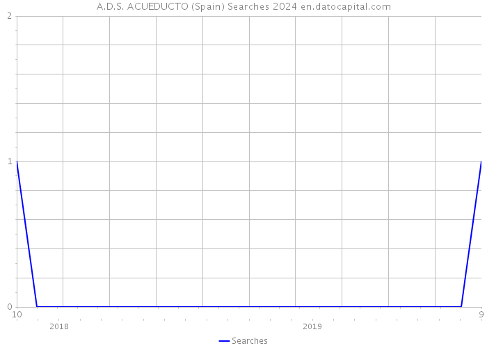 A.D.S. ACUEDUCTO (Spain) Searches 2024 