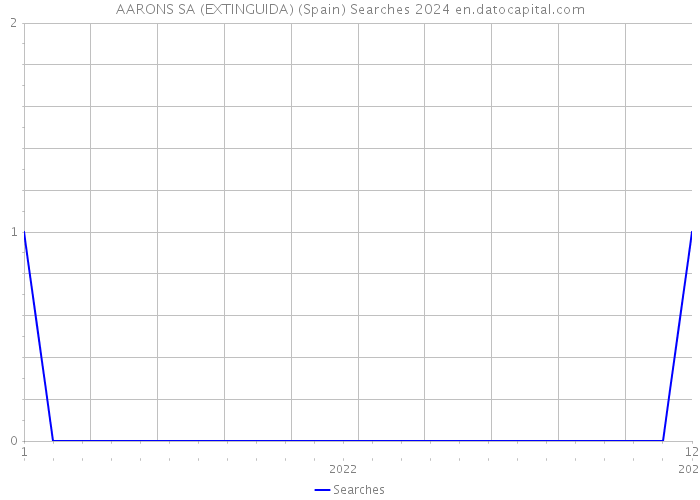 AARONS SA (EXTINGUIDA) (Spain) Searches 2024 