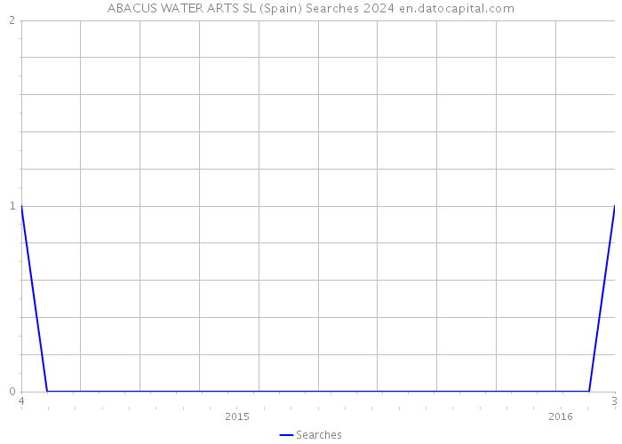 ABACUS WATER ARTS SL (Spain) Searches 2024 