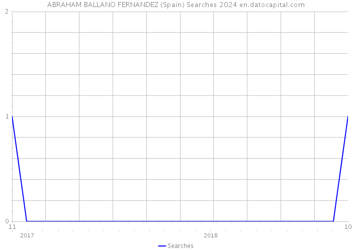 ABRAHAM BALLANO FERNANDEZ (Spain) Searches 2024 