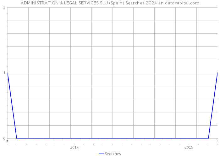 ADMINISTRATION & LEGAL SERVICES SLU (Spain) Searches 2024 