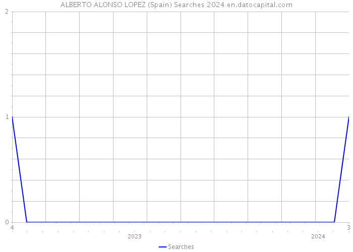 ALBERTO ALONSO LOPEZ (Spain) Searches 2024 