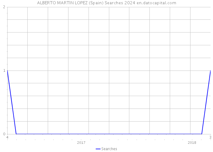 ALBERTO MARTIN LOPEZ (Spain) Searches 2024 
