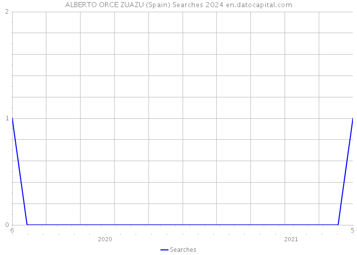 ALBERTO ORCE ZUAZU (Spain) Searches 2024 
