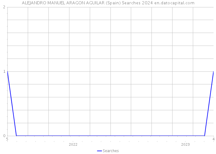 ALEJANDRO MANUEL ARAGON AGUILAR (Spain) Searches 2024 