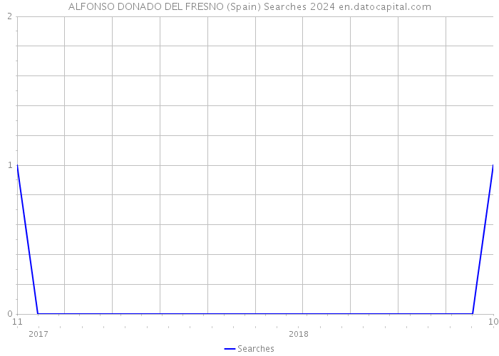 ALFONSO DONADO DEL FRESNO (Spain) Searches 2024 