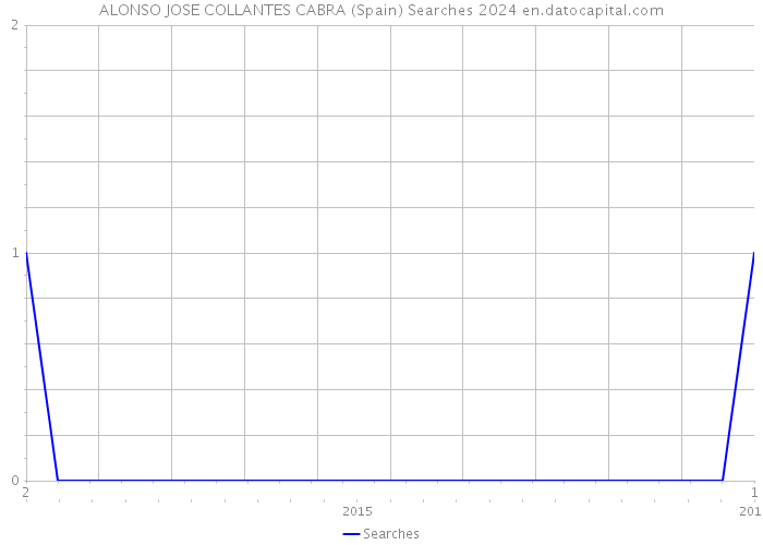 ALONSO JOSE COLLANTES CABRA (Spain) Searches 2024 