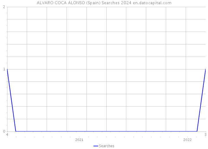 ALVARO COCA ALONSO (Spain) Searches 2024 