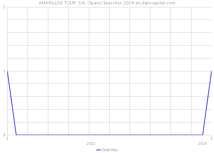 AMARILLOS TOUR S.A. (Spain) Searches 2024 