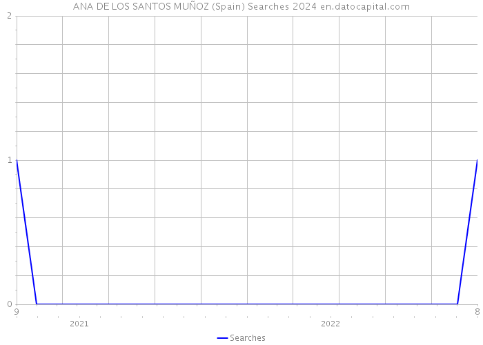 ANA DE LOS SANTOS MUÑOZ (Spain) Searches 2024 