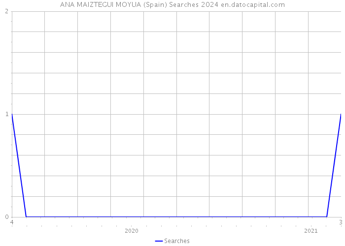 ANA MAIZTEGUI MOYUA (Spain) Searches 2024 