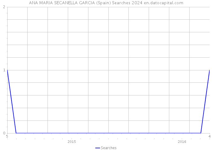 ANA MARIA SECANELLA GARCIA (Spain) Searches 2024 