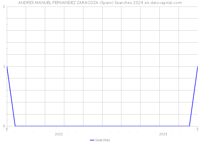 ANDRES MANUEL FERNANDEZ ZARAGOZA (Spain) Searches 2024 
