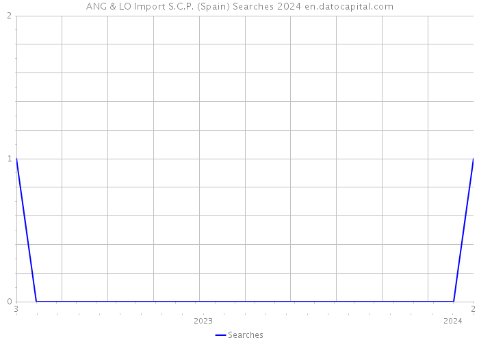 ANG & LO Import S.C.P. (Spain) Searches 2024 