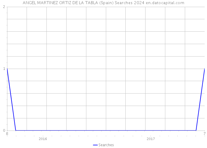 ANGEL MARTINEZ ORTIZ DE LA TABLA (Spain) Searches 2024 