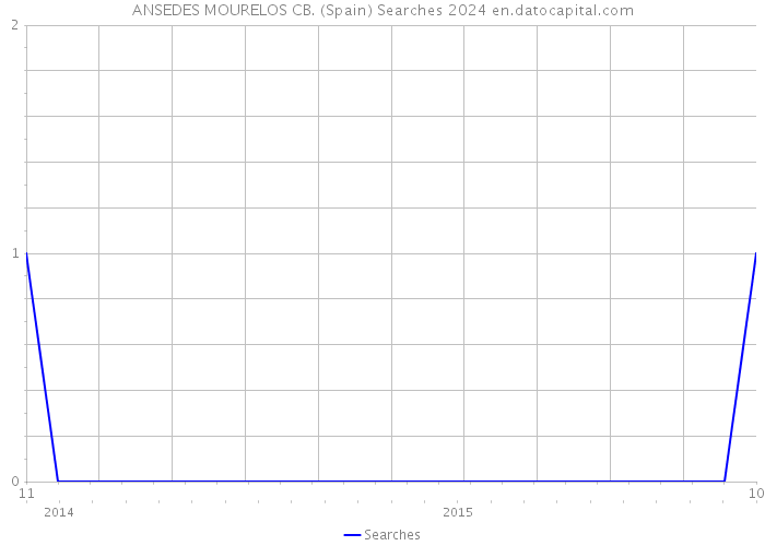 ANSEDES MOURELOS CB. (Spain) Searches 2024 