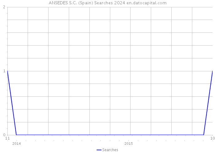 ANSEDES S.C. (Spain) Searches 2024 