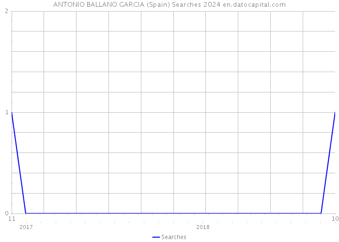 ANTONIO BALLANO GARCIA (Spain) Searches 2024 