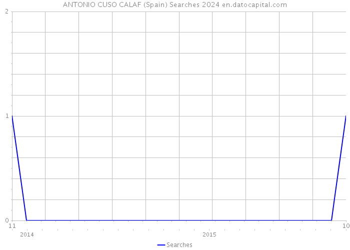 ANTONIO CUSO CALAF (Spain) Searches 2024 