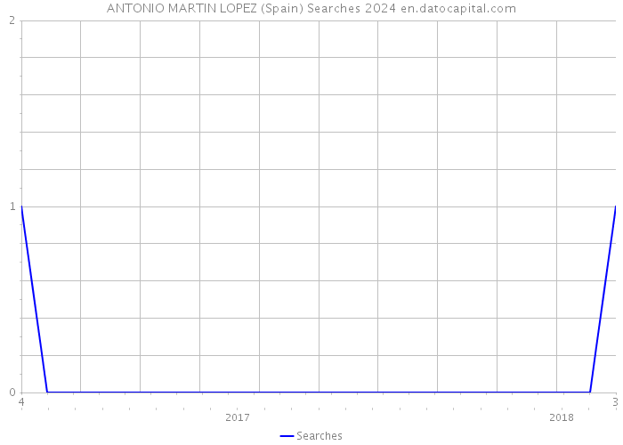 ANTONIO MARTIN LOPEZ (Spain) Searches 2024 