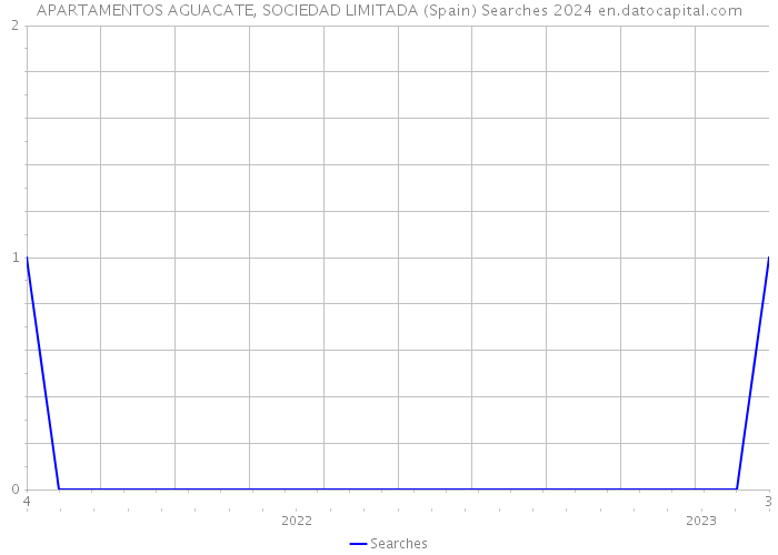 APARTAMENTOS AGUACATE, SOCIEDAD LIMITADA (Spain) Searches 2024 