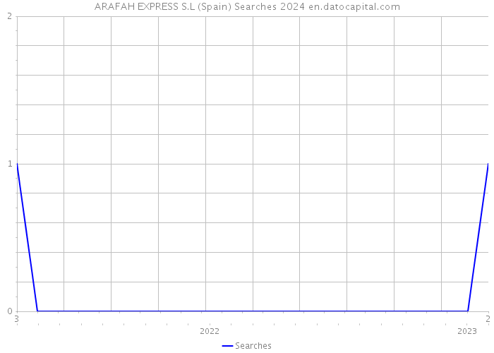 ARAFAH EXPRESS S.L (Spain) Searches 2024 