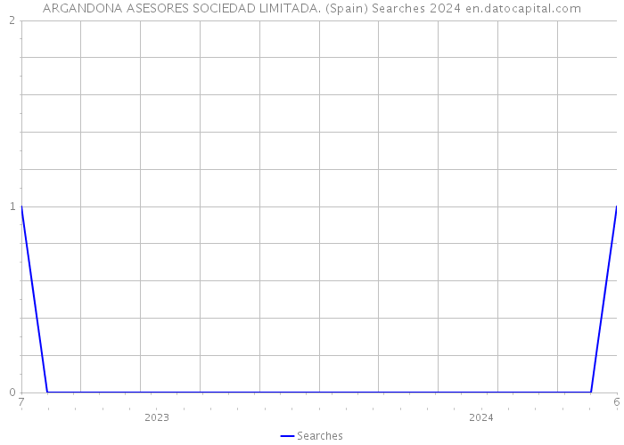 ARGANDONA ASESORES SOCIEDAD LIMITADA. (Spain) Searches 2024 