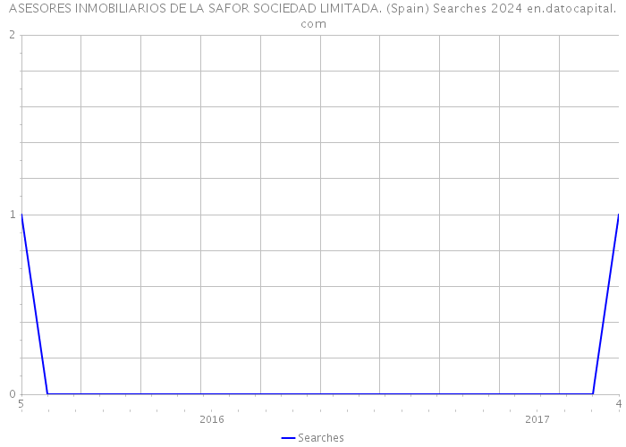 ASESORES INMOBILIARIOS DE LA SAFOR SOCIEDAD LIMITADA. (Spain) Searches 2024 