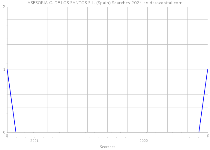 ASESORIA G. DE LOS SANTOS S.L. (Spain) Searches 2024 