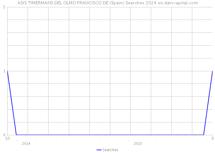 ASIS TIMERMANS DEL OLMO FRANCISCO DE (Spain) Searches 2024 