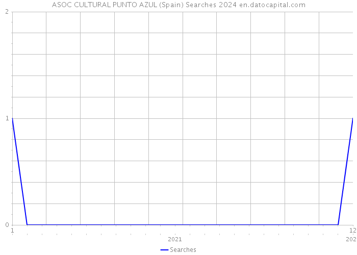 ASOC CULTURAL PUNTO AZUL (Spain) Searches 2024 