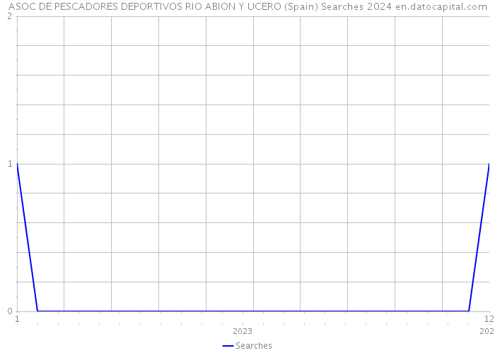 ASOC DE PESCADORES DEPORTIVOS RIO ABION Y UCERO (Spain) Searches 2024 