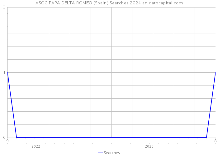 ASOC PAPA DELTA ROMEO (Spain) Searches 2024 