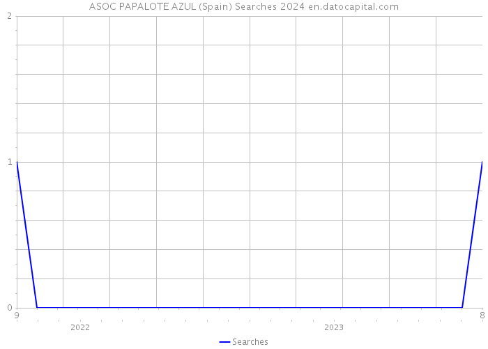 ASOC PAPALOTE AZUL (Spain) Searches 2024 