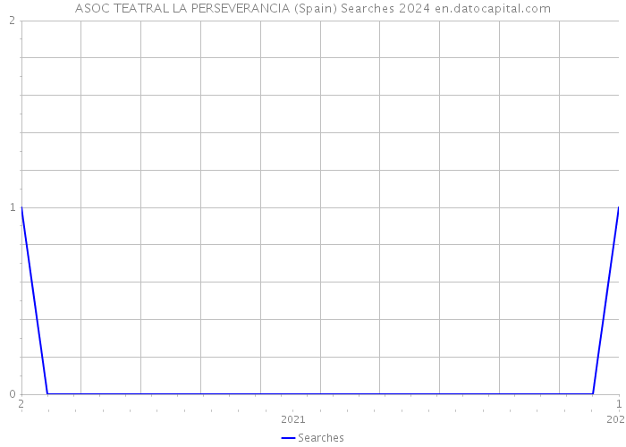 ASOC TEATRAL LA PERSEVERANCIA (Spain) Searches 2024 